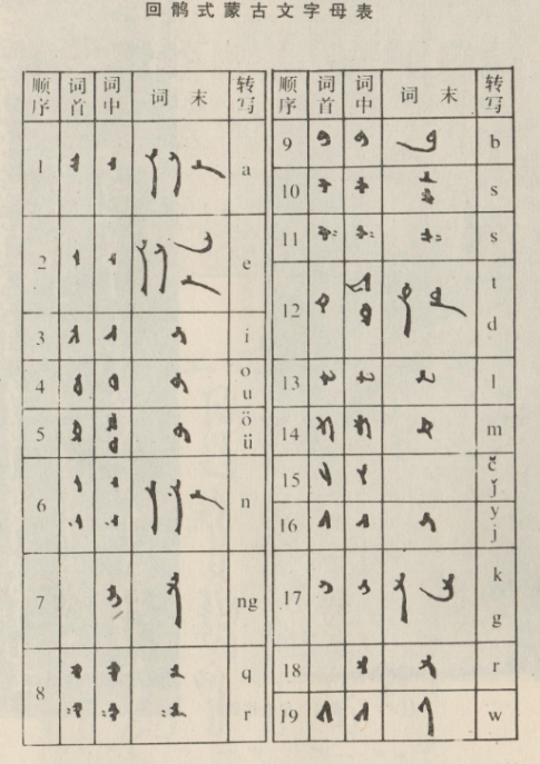 回鹘式蒙古文是一种拼音文字,字母分表示元音和表示辅音的两大类.